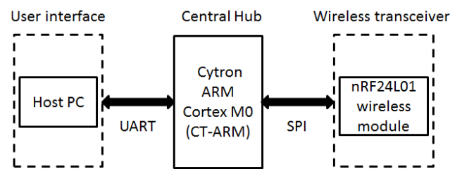 central-hub-block-diagram
